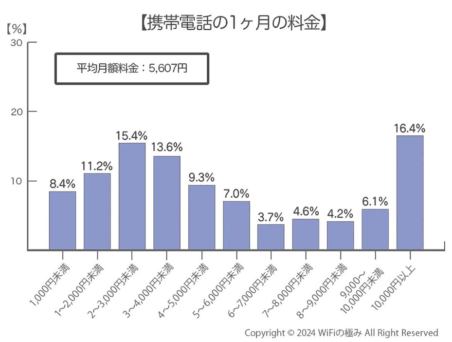 （「WiFiの極み」調べ）