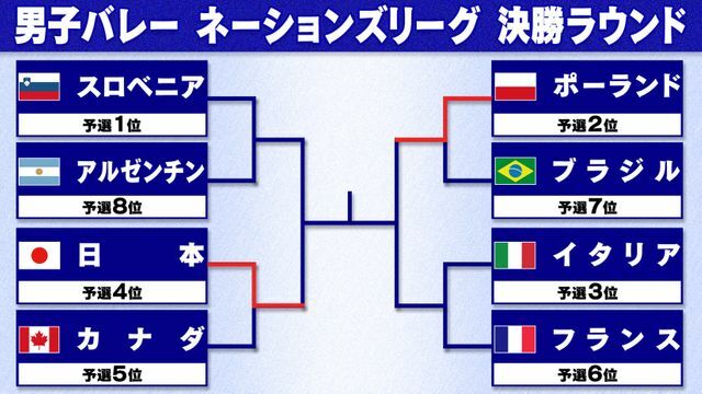 男子バレーネーションズリーグ 決勝トーナメント
