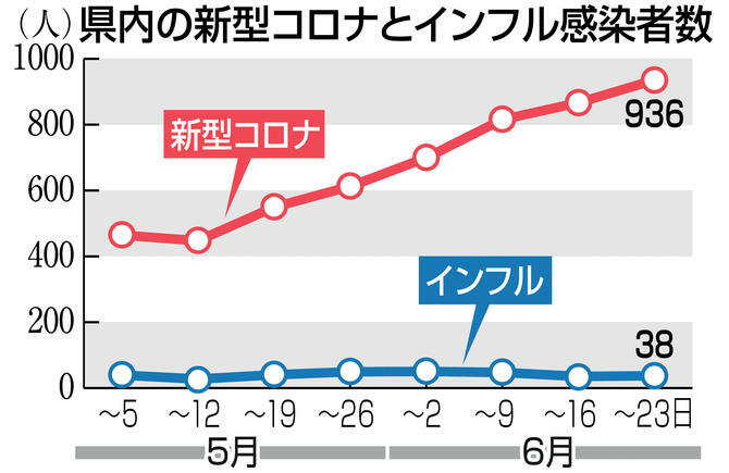 福岡県内の新型コロナとインフル感染者数