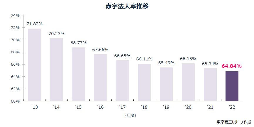 赤字法人率推移