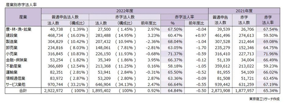 【産業別】赤字法人率