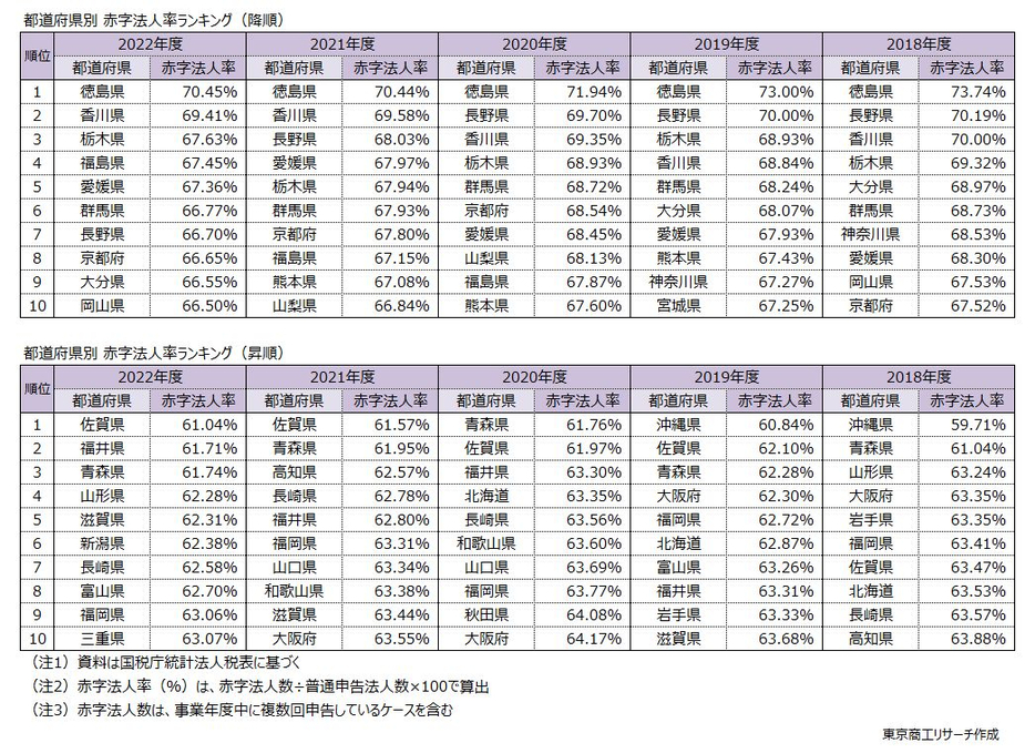 【都道府県別】赤字法人率ランキング　降順／昇順