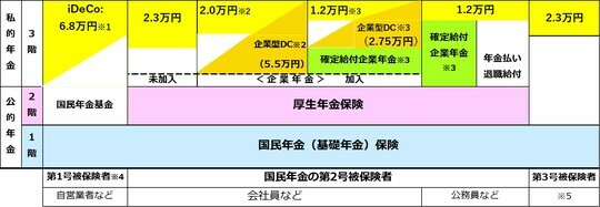 ［図表1］iDeCoの毎月の掛金限度