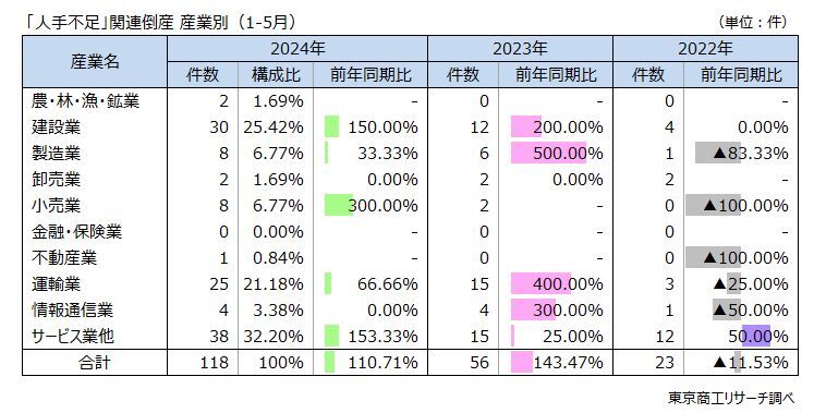 「人手不足」関連倒産　産業別（1-5月）