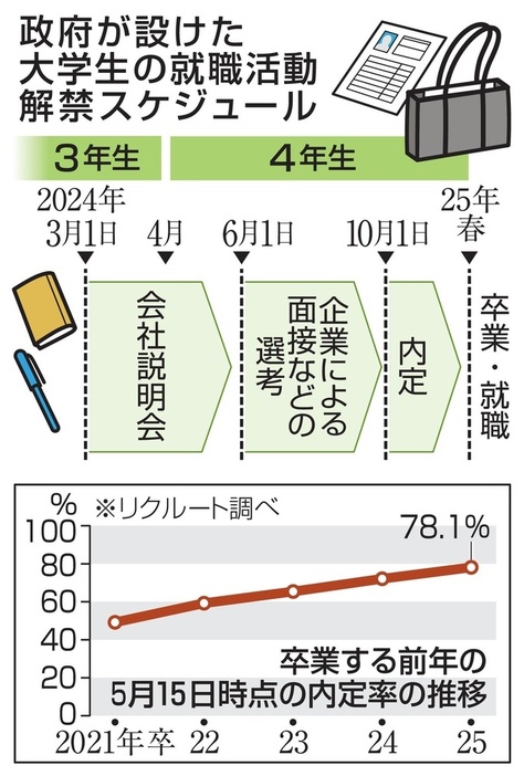 政府が設けた大学生の就職活動解禁スケジュール、5月15日時点の大学生の内定率の推移