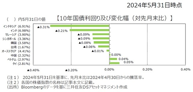 10年国債利回り及び変化幅（対先月末比）