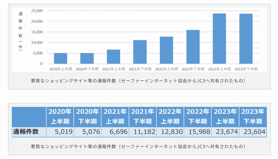 悪質なショッピングサイト等の通報件数