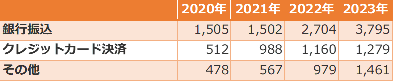 支払い方法（無回答は除く）