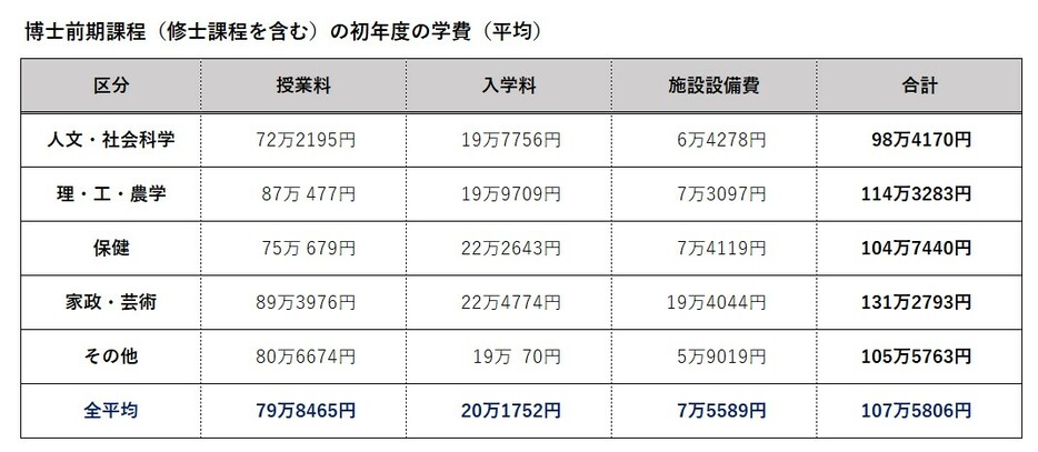 博士前期課程（修士課程を含む）の初年度の学費（平均）