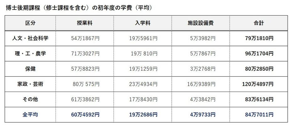 博士後期課程（修士課程を含む）の初年度の学費（平均）