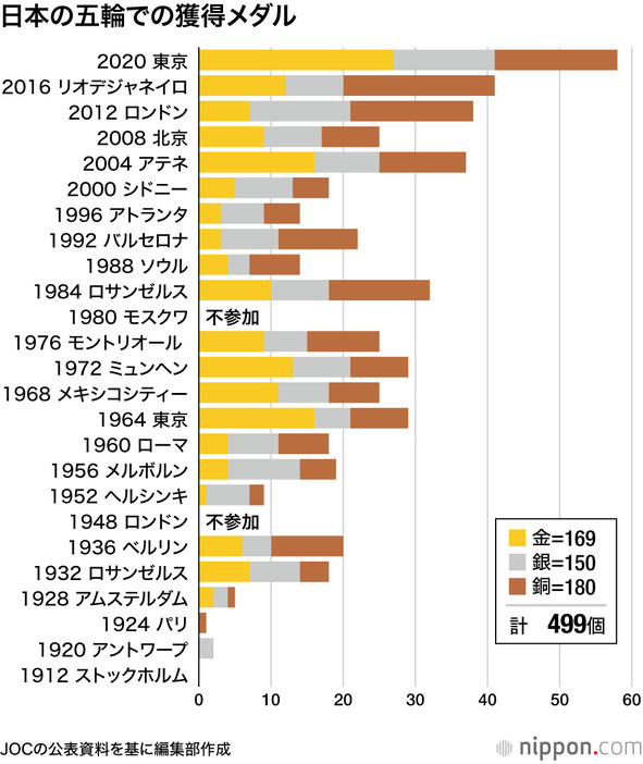 日本の五輪での獲得メダル