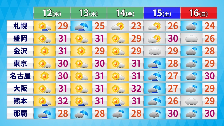 土日にかけての天気と予想最高気温