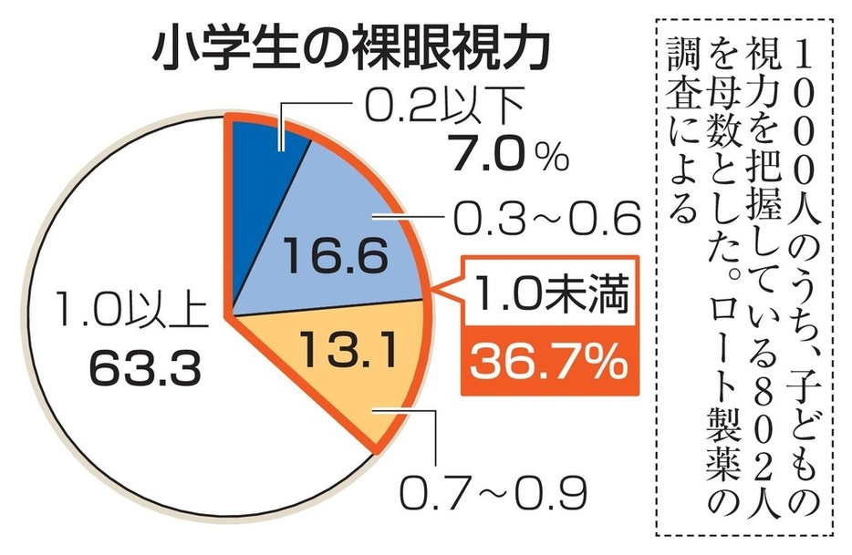 小学生の裸眼視力