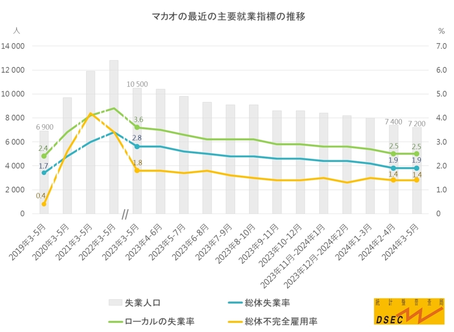 マカオの最近の主要就業指標（※DSEC公表の図版をベースに作成）