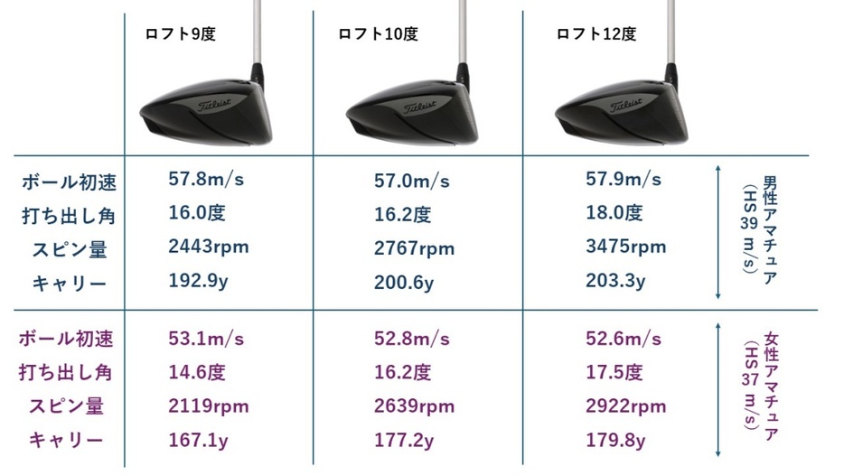 5球打ち、キャリーの最大・最小値を除いた3球の平均値。