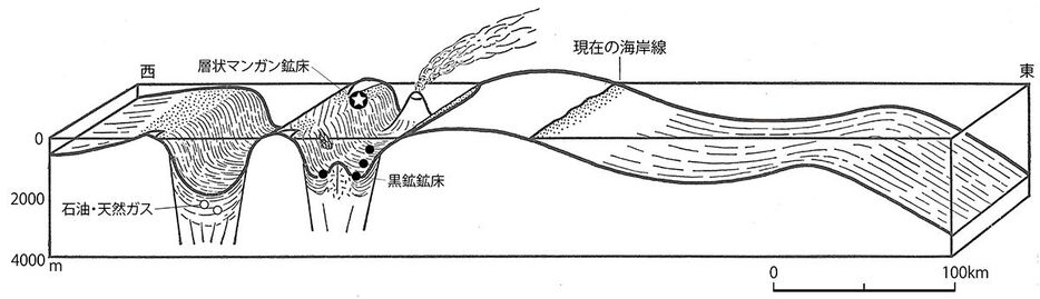 （図2-6）日本海形成直後の東北日本（北里洋（1985）『科学』55（9）、532-540より引用し、一部修正）現在、脊梁山脈があるところが、水深2000m級の深い海であったことに注目