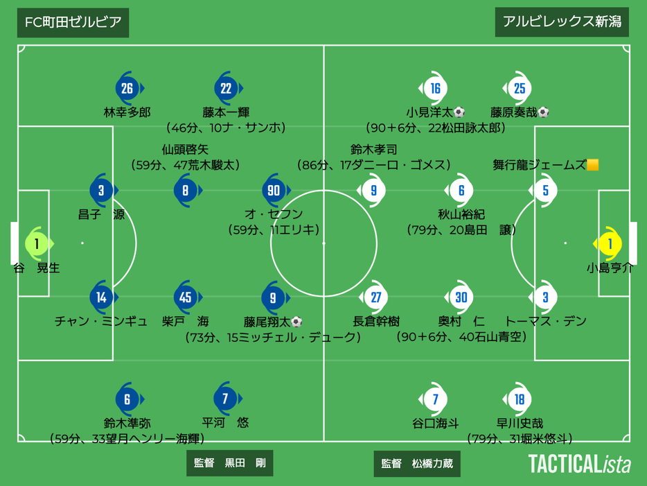 町田vs新潟布陣