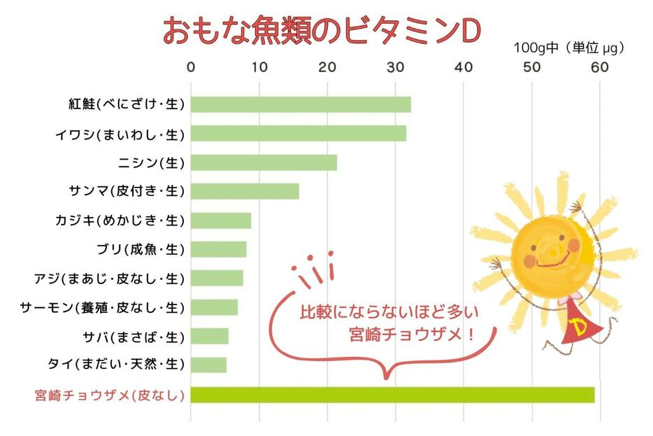 ＊魚のビタミンD含有量（宮崎チョウザメ以外）は、文部科学省「日本食品標準成分表」（2020年版 八訂）より