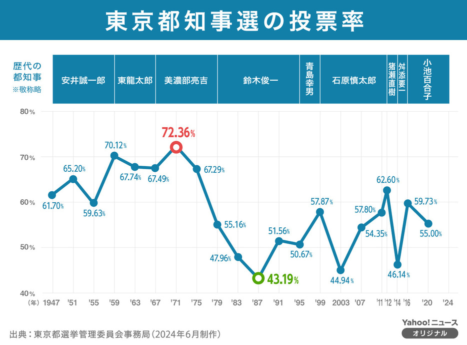 【図解】東京都知事選の投票率