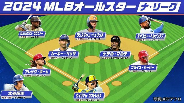 MLBオールスターファン投票第1次結果発表　ナ・リーグ各部門上位選手