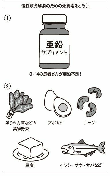 慢性疲労解消のために栄養層をとろう