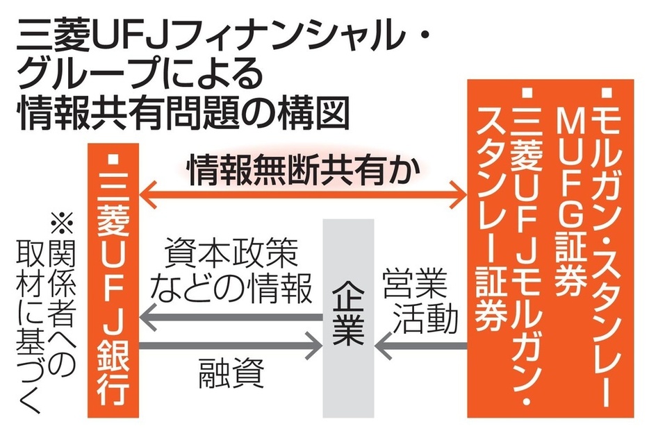 三菱UFJフィナンシャル・グループによる情報共有問題の構図