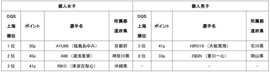 Olympic Qualifier Series event 参加予定選手