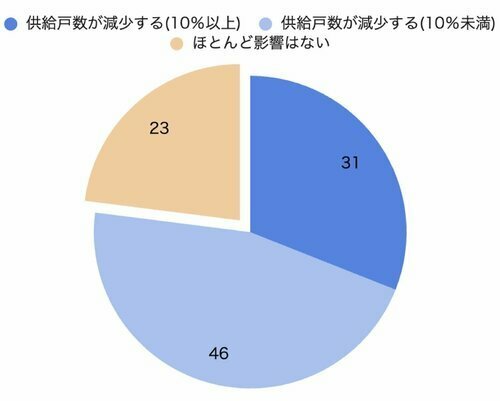 資料：三菱UFJ信託銀行「不動産マーケットリサーチレポートVOL．245（2024年4月12日）」