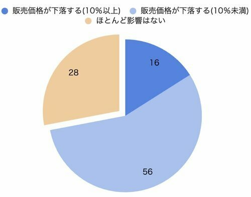 資料：三菱UFJ信託銀行「不動産マーケットリサーチレポートVOL．245（2024年4月12日）」