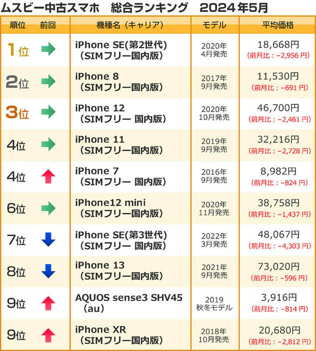 2024年5月の「中古スマホ総合ランキング」（ムスビー調べ）