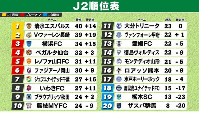 第18節終了時のJ2順位表