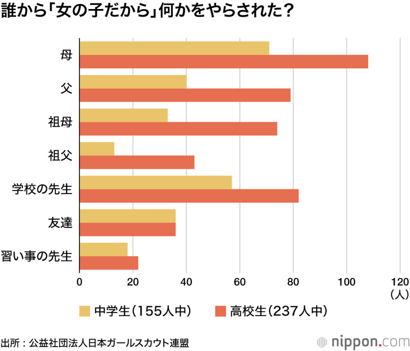 誰から「女の子だから」何かをやらされた？