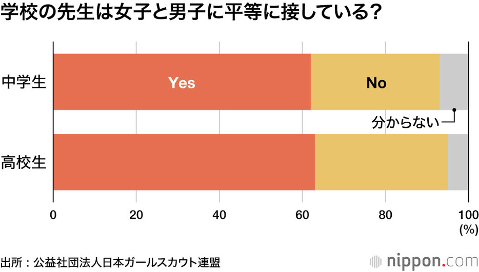 学校の先生は女子と男子に平等に接している？