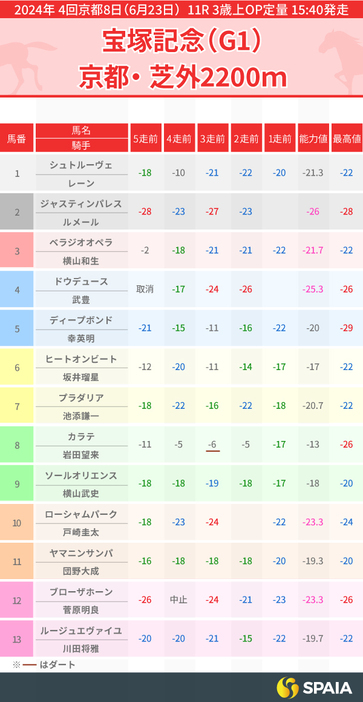 2024年宝塚記念出走馬のPP指数