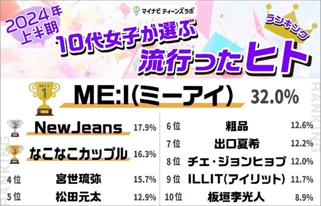 10代女子が選ぶ流行ったヒトランキング