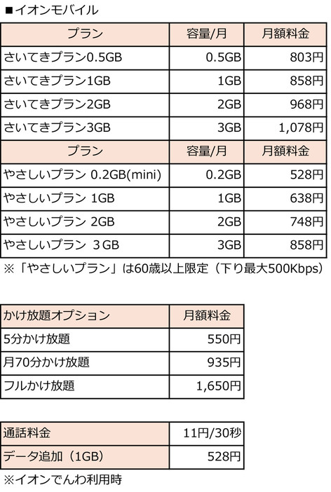 イオンモバイルの料金プラン（表はイオンモバイルの公式サイトを基に筆者が作成）