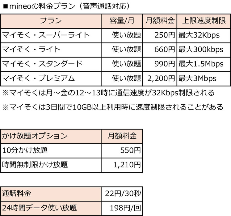 mineoの料金プラン（表はmineoの公式サイトを基に筆者が作成）