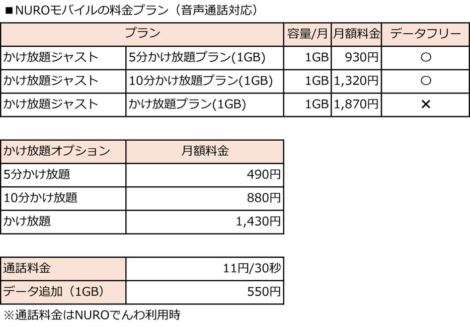 NUROモバイルの料金プラン（表はNUROモバイルの公式サイトを基に筆者が作成）