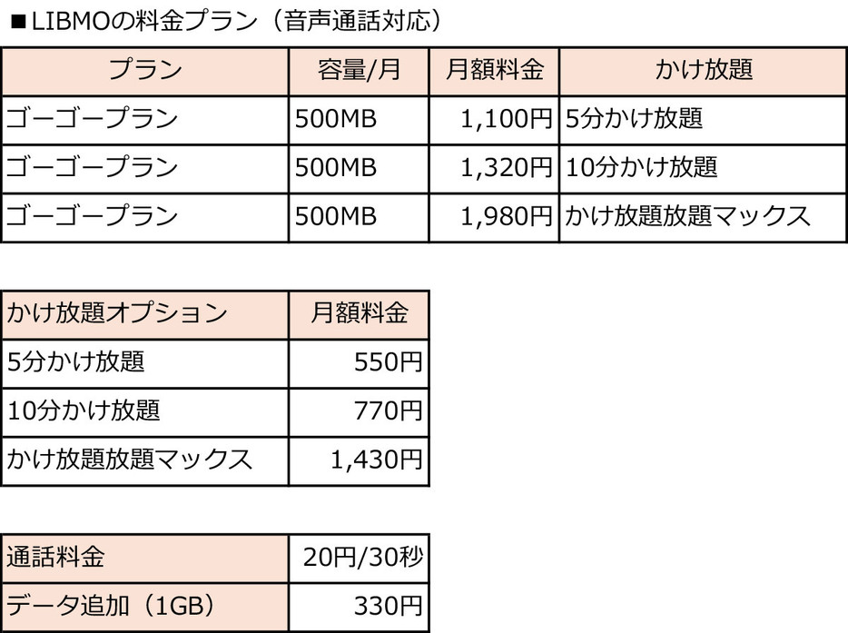 LIBMOの料金プラン（表はLIBMOの公式サイトを基に筆者が作成）