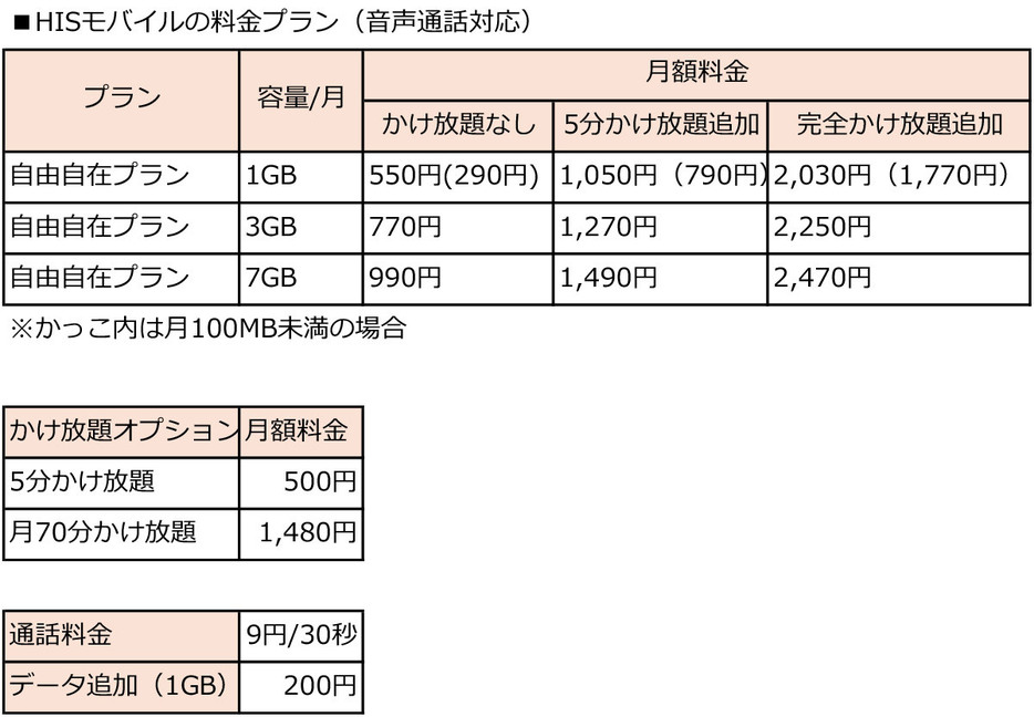 HISモバイルの料金プラン（表はHISモバイルの公式サイトを基に筆者が作成）