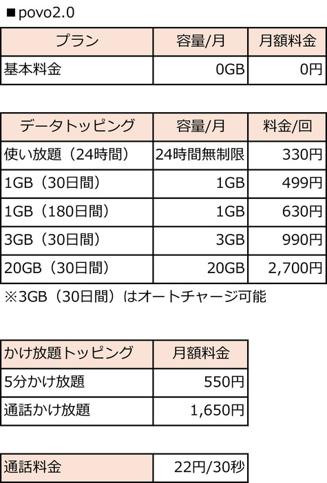 povo2.0の料金プラン（表はpovo2.0の公式サイトを基に筆者が作成）