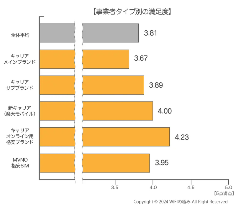 事業者タイプ別の満足度