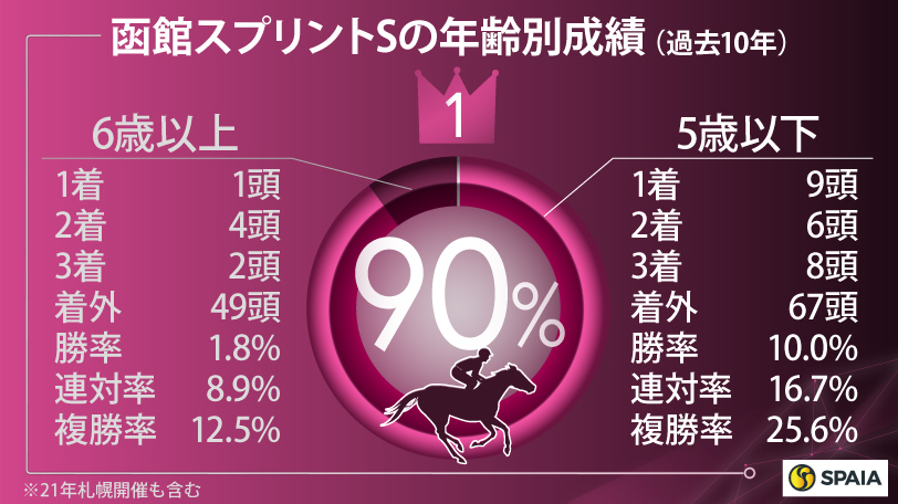 函館スプリントステークスの年齢別成績（過去10年）