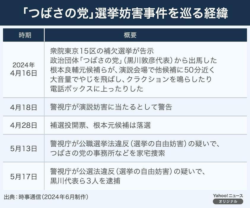 [図解]「つばさの党」選挙妨害事件を巡る経緯