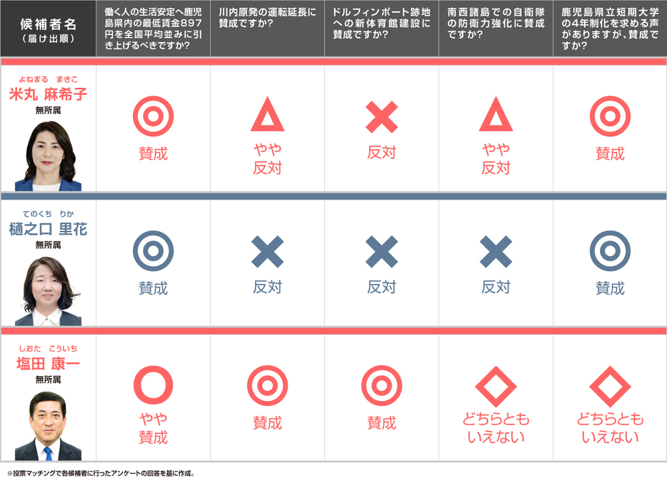 鹿児島県知事選挙2024の政策比較表