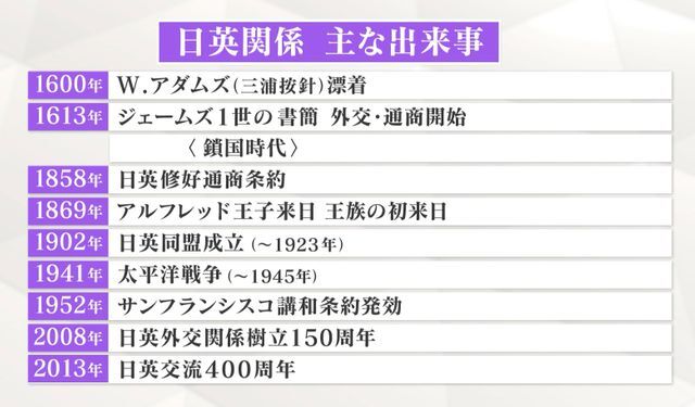 日英関係　主な出来事