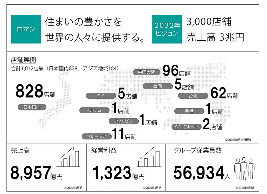 2032年のビジョン