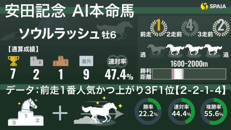 2024年安田記念のAI本命馬ソウルラッシュのデータ