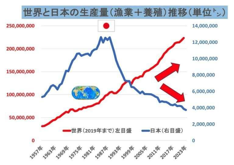 世界全体と日本単体を比べるのはおかしい？　世界全体で漁獲量、資源量が増えているのであれば相対的に、日本の漁獲量も上昇するはずですが、下降する一方です。資源管理制度の問題なので、魚を採りすぎる漁師が悪いという回答は不正解です（編集部）