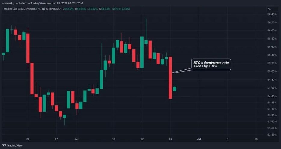 ビットコインのドミナンス、5カ月ぶりの低水準──マウントゴックスの影響か